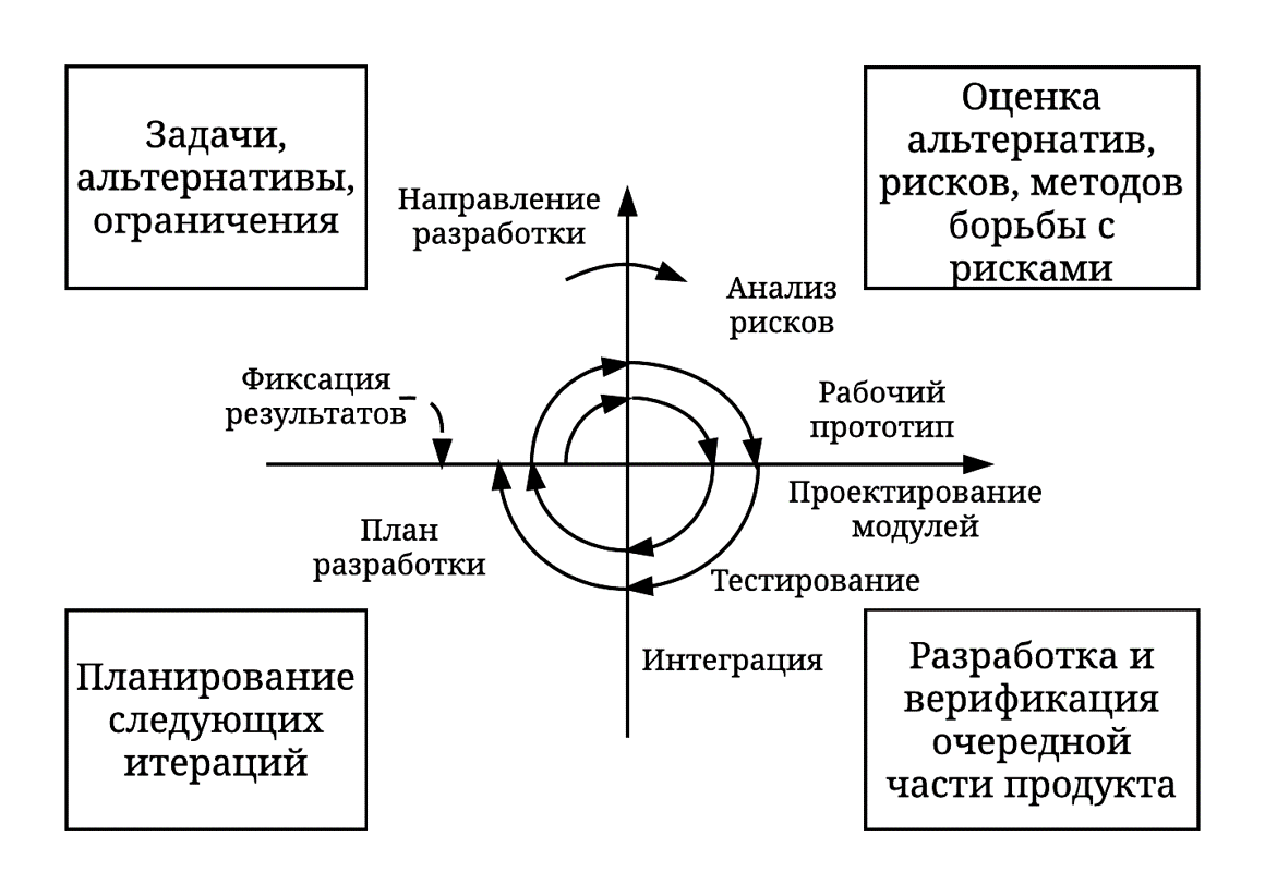 spiral