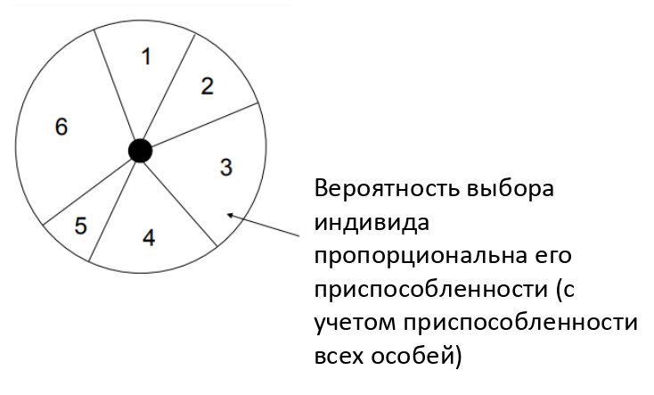 Рулеточный отбор