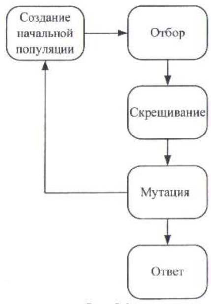 Рисунок 1. Схема работы генетического алгоритма